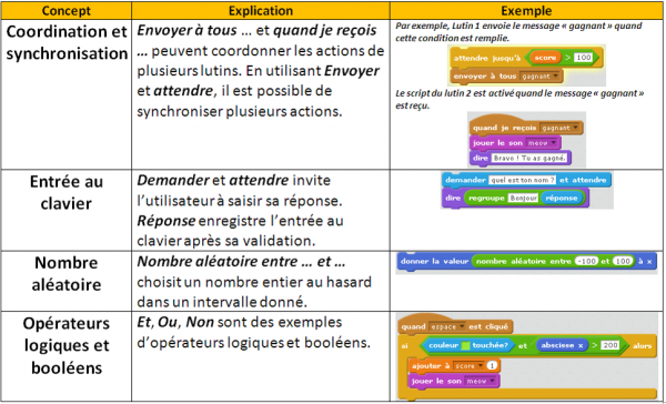 Les concepts de programmation abordés avec Scratch Coursinfo fr