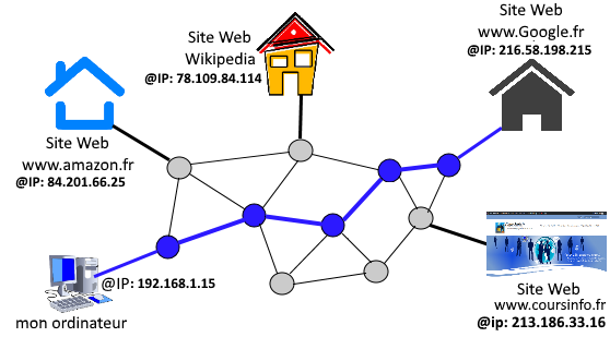 Sites Web Et Adresses Ip Coursinfo Fr