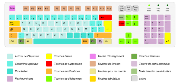 Quelles Sont Les Touches Dun Clavier Coursinfofr