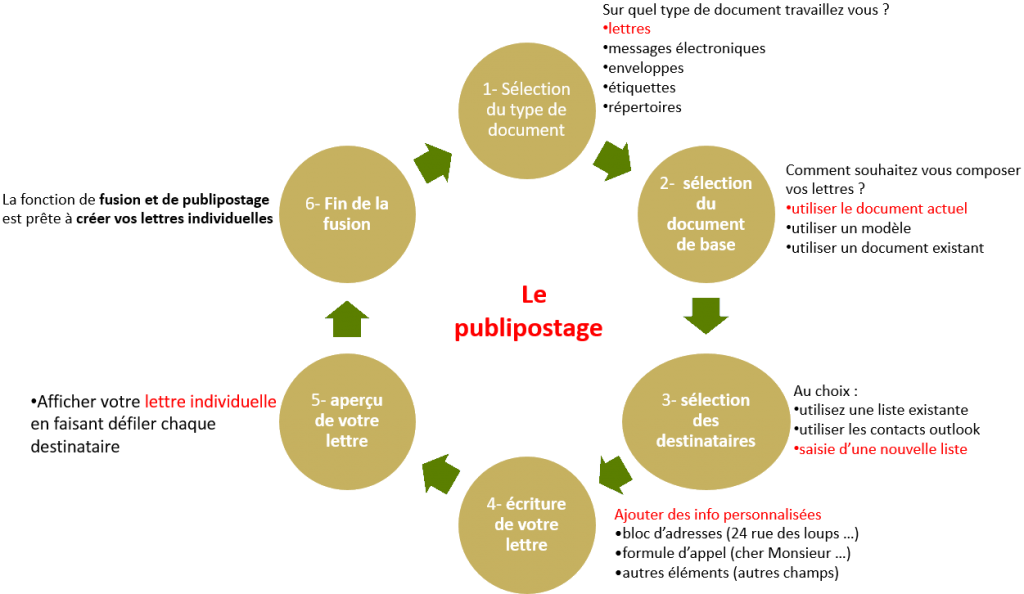 les 6 étapes du publipostage