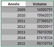 créer un graphique Excel