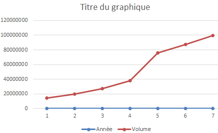 créer un graphique Excel