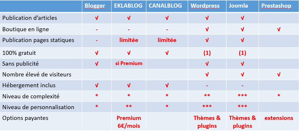 tableau critères de choix des plateformes de site web et blog