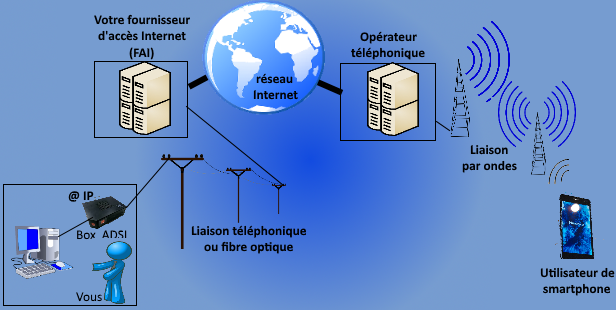 tutoriel Internet