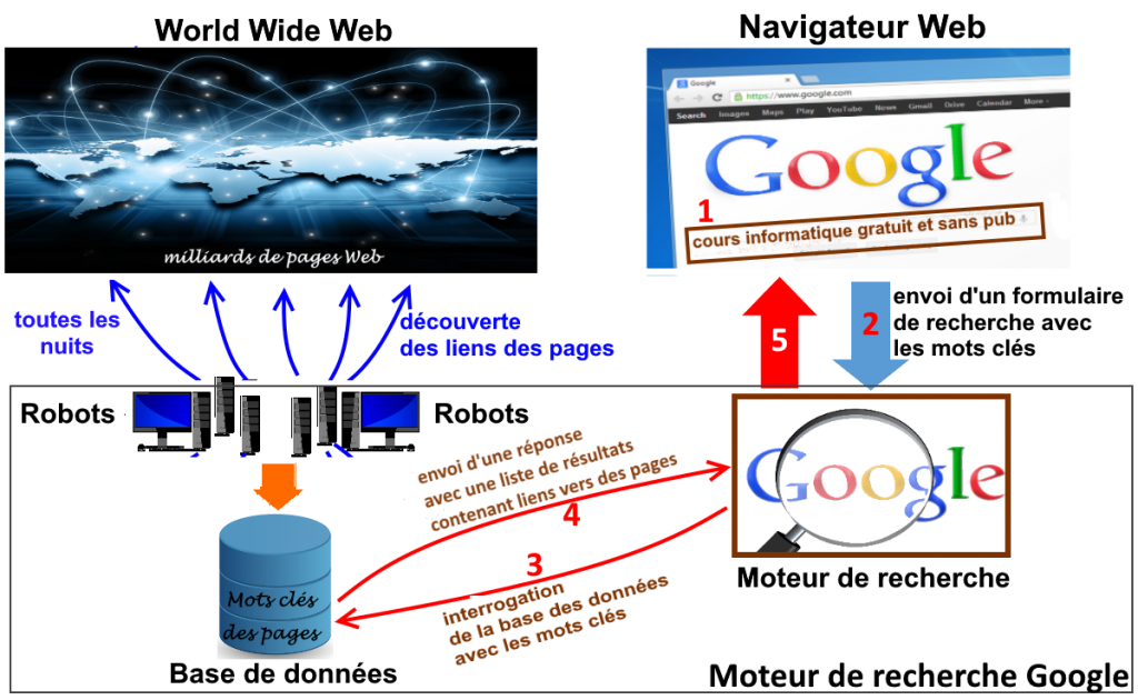 comment fonctionne un moteur de recherche