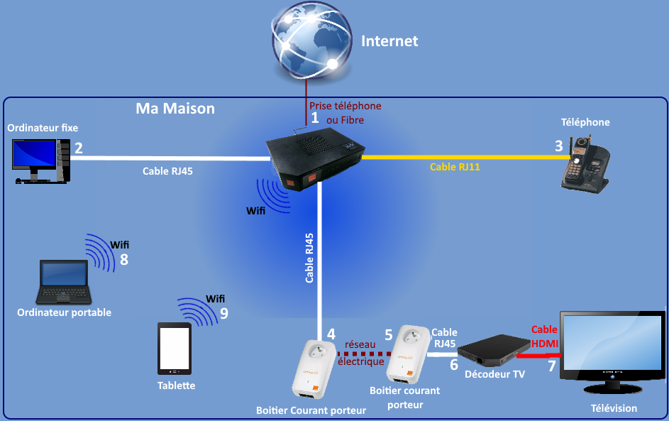 Comment réaliser le branchement de votre installation ADSL ?