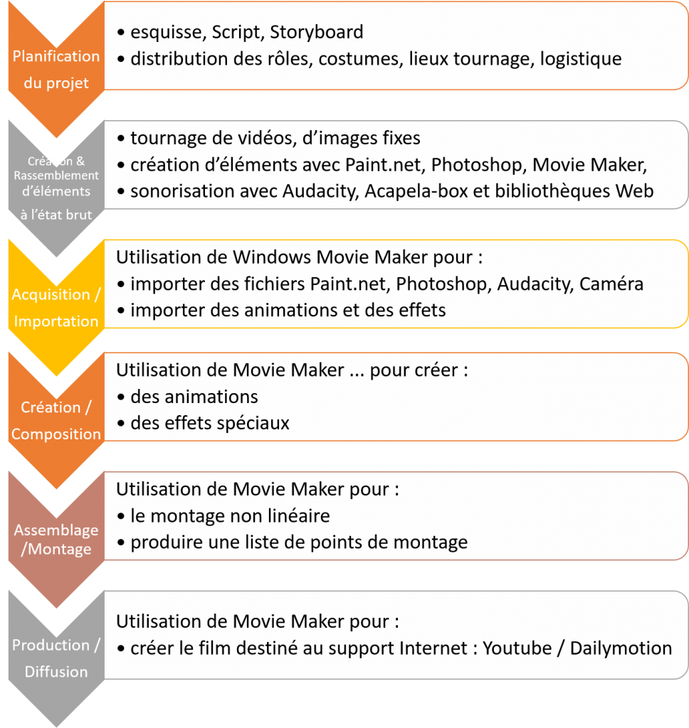 processus de réalisation d'un film avec movie maker