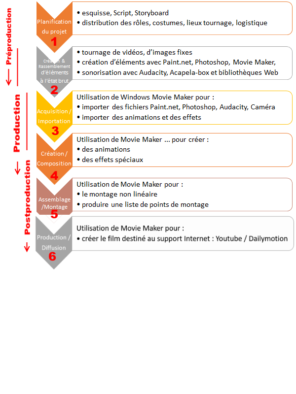 processus de réalisation d'un film avec movie maker