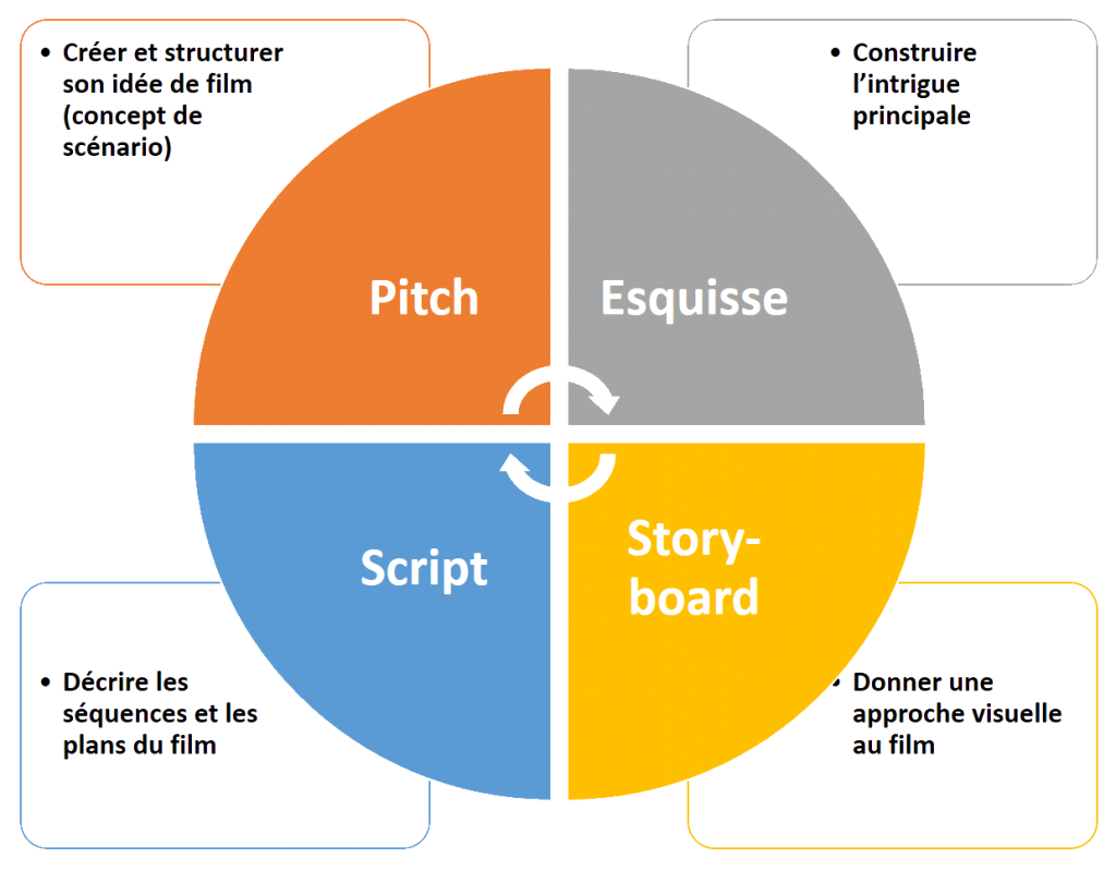 comment réussir son scénario de film