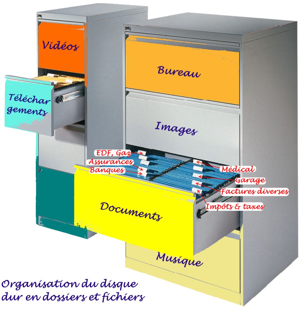 comment organiser son disque dure en dossiers et sous-dossiers