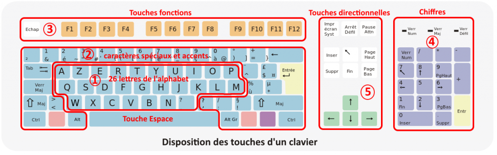 disposition des touches d'un clavier d'ordinateur