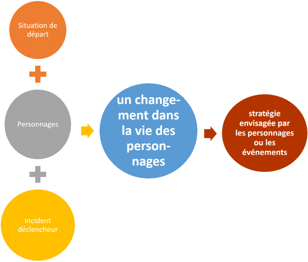 comment construire son concept de scénario ?